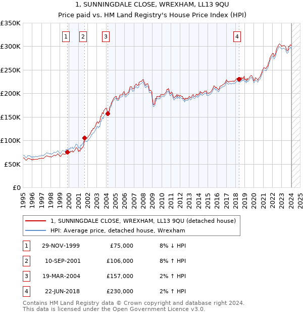 1, SUNNINGDALE CLOSE, WREXHAM, LL13 9QU: Price paid vs HM Land Registry's House Price Index
