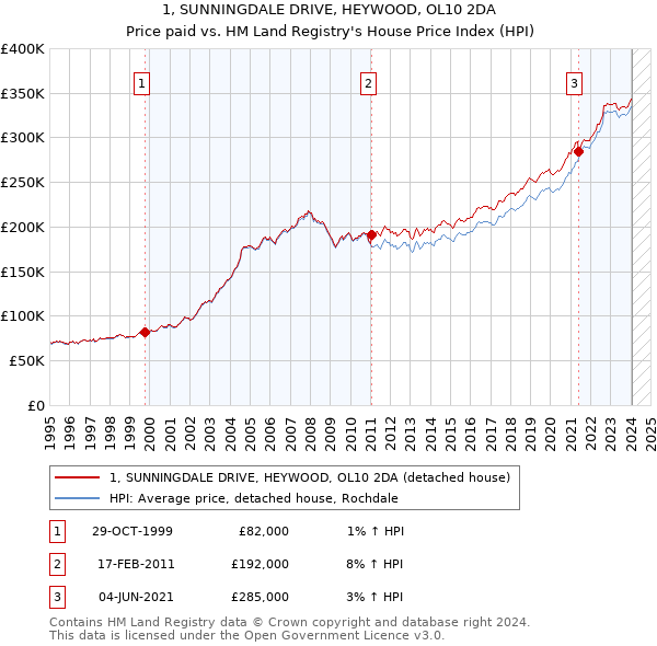 1, SUNNINGDALE DRIVE, HEYWOOD, OL10 2DA: Price paid vs HM Land Registry's House Price Index