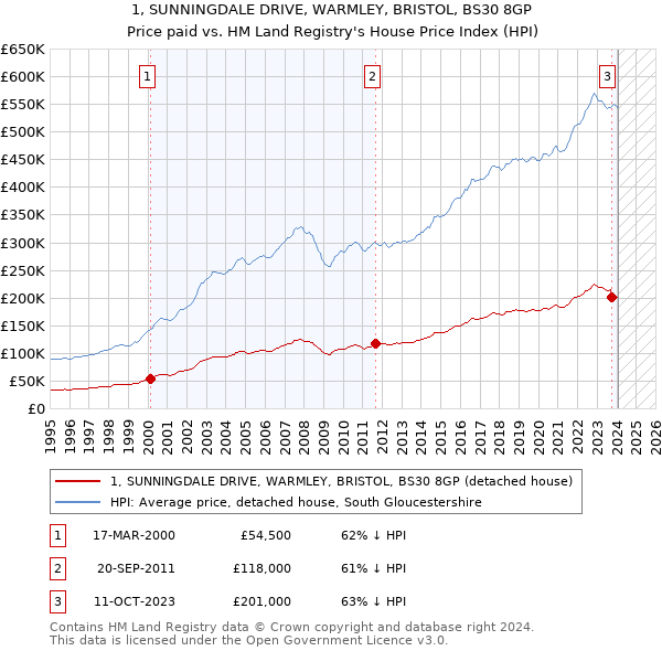 1, SUNNINGDALE DRIVE, WARMLEY, BRISTOL, BS30 8GP: Price paid vs HM Land Registry's House Price Index