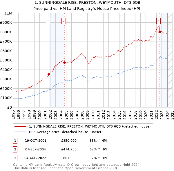 1, SUNNINGDALE RISE, PRESTON, WEYMOUTH, DT3 6QB: Price paid vs HM Land Registry's House Price Index