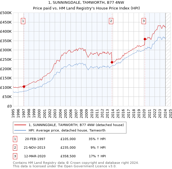 1, SUNNINGDALE, TAMWORTH, B77 4NW: Price paid vs HM Land Registry's House Price Index