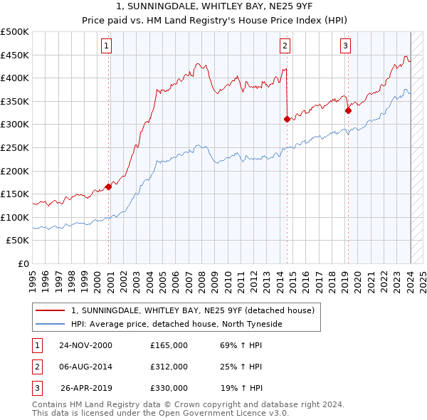 1, SUNNINGDALE, WHITLEY BAY, NE25 9YF: Price paid vs HM Land Registry's House Price Index