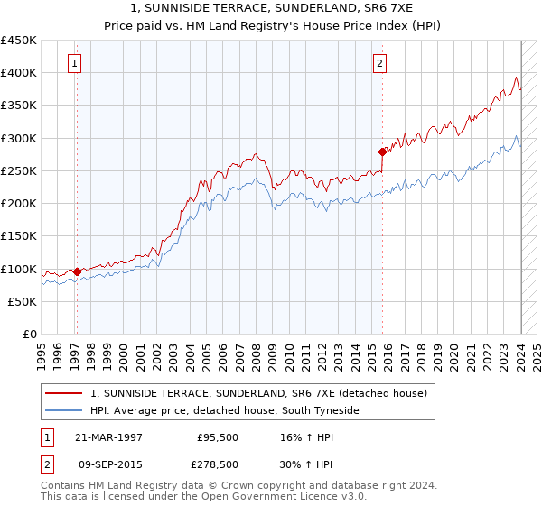 1, SUNNISIDE TERRACE, SUNDERLAND, SR6 7XE: Price paid vs HM Land Registry's House Price Index