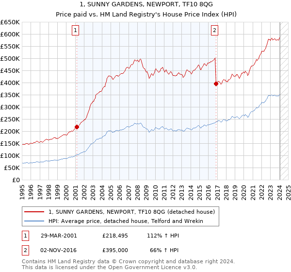1, SUNNY GARDENS, NEWPORT, TF10 8QG: Price paid vs HM Land Registry's House Price Index