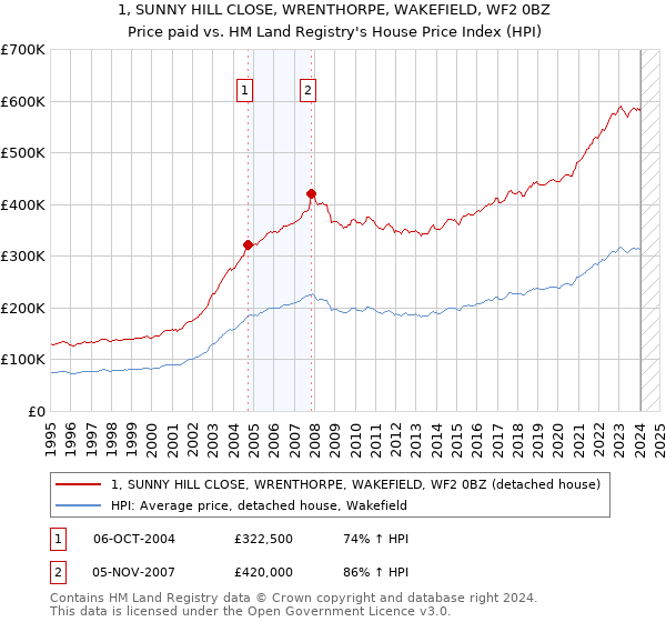 1, SUNNY HILL CLOSE, WRENTHORPE, WAKEFIELD, WF2 0BZ: Price paid vs HM Land Registry's House Price Index