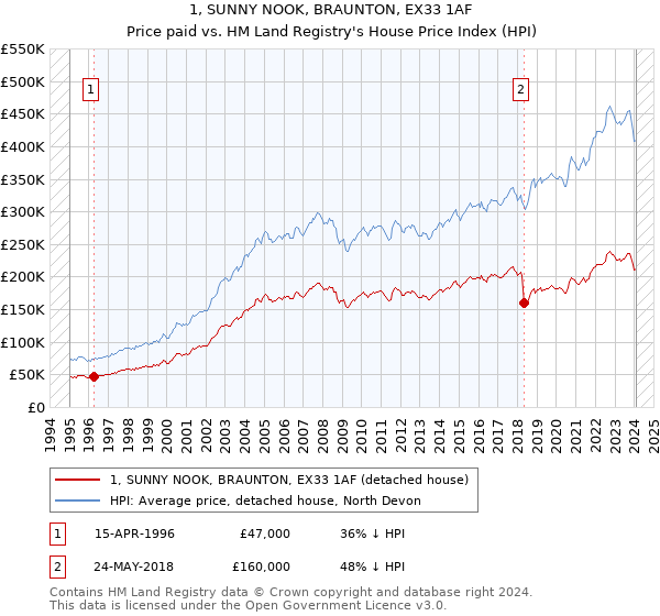 1, SUNNY NOOK, BRAUNTON, EX33 1AF: Price paid vs HM Land Registry's House Price Index