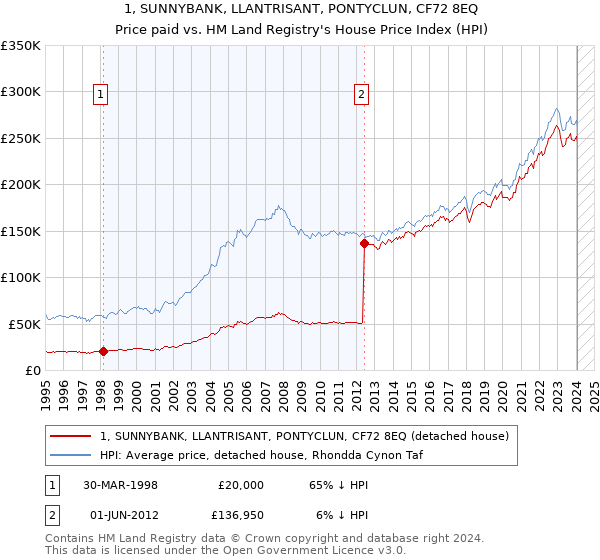 1, SUNNYBANK, LLANTRISANT, PONTYCLUN, CF72 8EQ: Price paid vs HM Land Registry's House Price Index