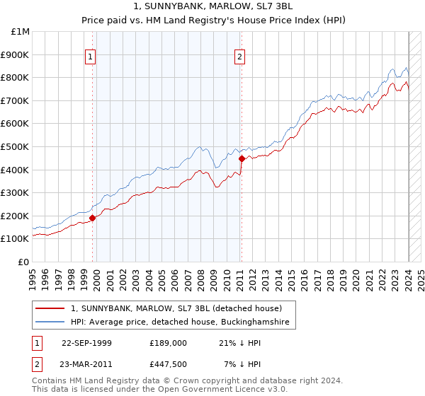 1, SUNNYBANK, MARLOW, SL7 3BL: Price paid vs HM Land Registry's House Price Index