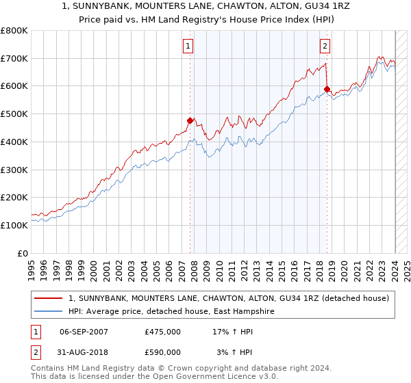 1, SUNNYBANK, MOUNTERS LANE, CHAWTON, ALTON, GU34 1RZ: Price paid vs HM Land Registry's House Price Index