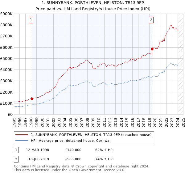 1, SUNNYBANK, PORTHLEVEN, HELSTON, TR13 9EP: Price paid vs HM Land Registry's House Price Index
