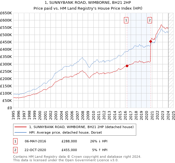 1, SUNNYBANK ROAD, WIMBORNE, BH21 2HP: Price paid vs HM Land Registry's House Price Index