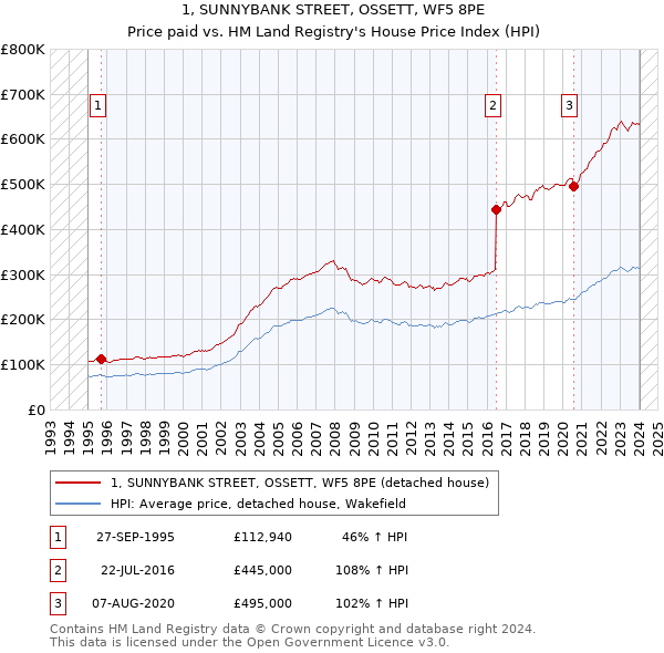 1, SUNNYBANK STREET, OSSETT, WF5 8PE: Price paid vs HM Land Registry's House Price Index