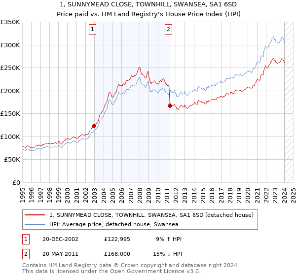 1, SUNNYMEAD CLOSE, TOWNHILL, SWANSEA, SA1 6SD: Price paid vs HM Land Registry's House Price Index