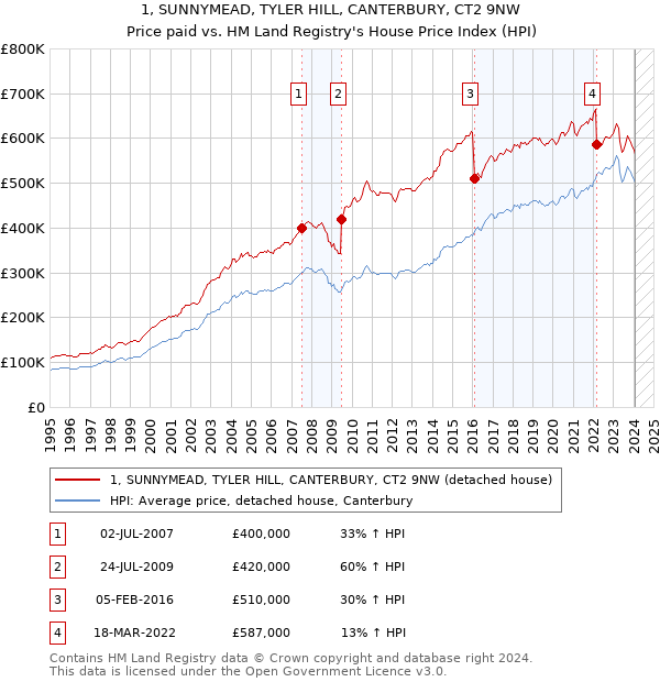 1, SUNNYMEAD, TYLER HILL, CANTERBURY, CT2 9NW: Price paid vs HM Land Registry's House Price Index