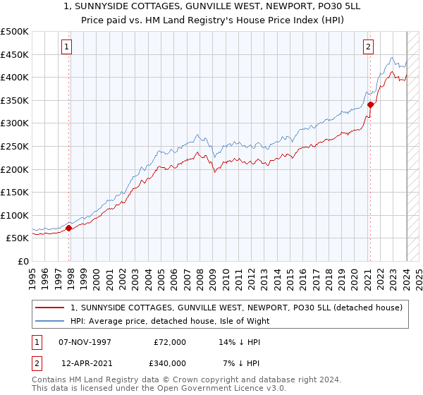 1, SUNNYSIDE COTTAGES, GUNVILLE WEST, NEWPORT, PO30 5LL: Price paid vs HM Land Registry's House Price Index