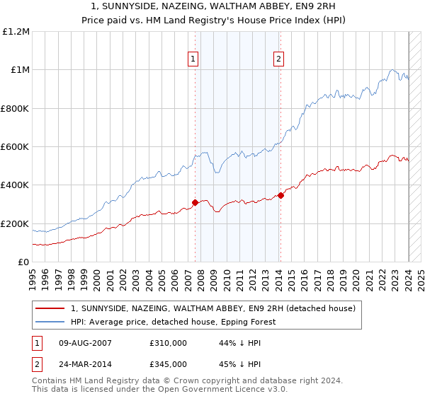 1, SUNNYSIDE, NAZEING, WALTHAM ABBEY, EN9 2RH: Price paid vs HM Land Registry's House Price Index