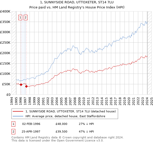 1, SUNNYSIDE ROAD, UTTOXETER, ST14 7LU: Price paid vs HM Land Registry's House Price Index