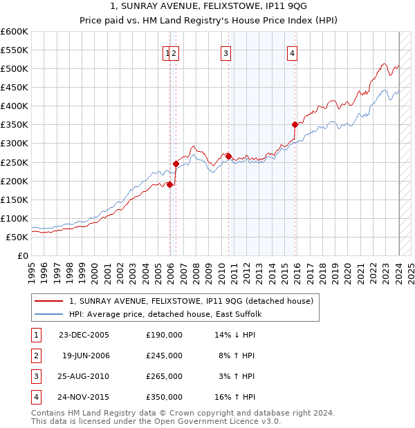 1, SUNRAY AVENUE, FELIXSTOWE, IP11 9QG: Price paid vs HM Land Registry's House Price Index