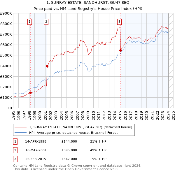 1, SUNRAY ESTATE, SANDHURST, GU47 8EQ: Price paid vs HM Land Registry's House Price Index