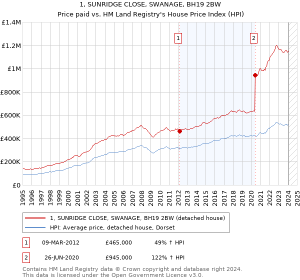 1, SUNRIDGE CLOSE, SWANAGE, BH19 2BW: Price paid vs HM Land Registry's House Price Index