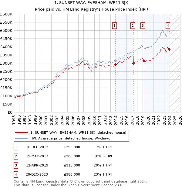 1, SUNSET WAY, EVESHAM, WR11 3JX: Price paid vs HM Land Registry's House Price Index