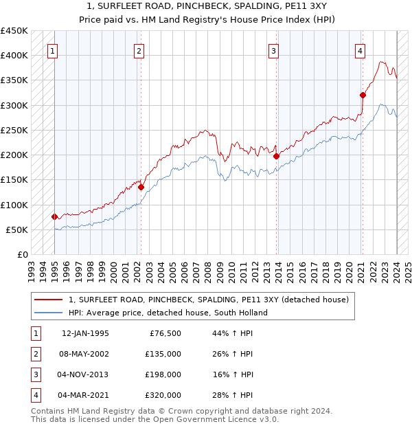 1, SURFLEET ROAD, PINCHBECK, SPALDING, PE11 3XY: Price paid vs HM Land Registry's House Price Index