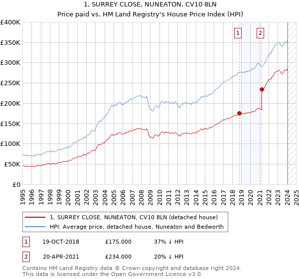 1, SURREY CLOSE, NUNEATON, CV10 8LN: Price paid vs HM Land Registry's House Price Index