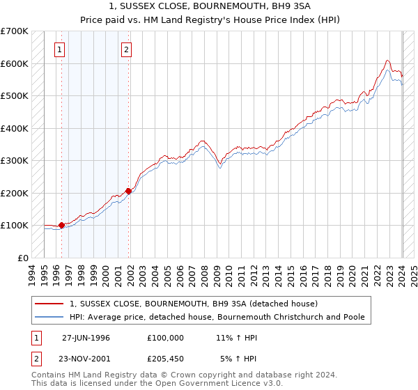 1, SUSSEX CLOSE, BOURNEMOUTH, BH9 3SA: Price paid vs HM Land Registry's House Price Index