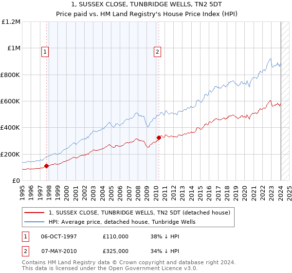 1, SUSSEX CLOSE, TUNBRIDGE WELLS, TN2 5DT: Price paid vs HM Land Registry's House Price Index