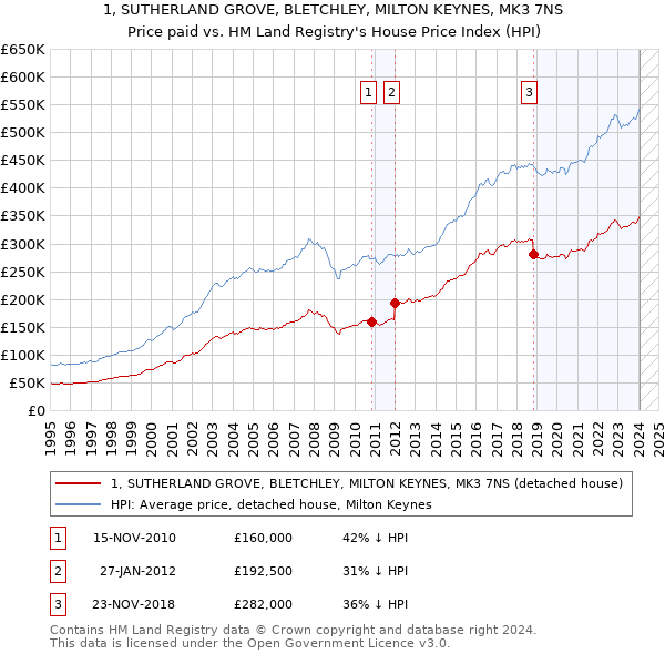1, SUTHERLAND GROVE, BLETCHLEY, MILTON KEYNES, MK3 7NS: Price paid vs HM Land Registry's House Price Index