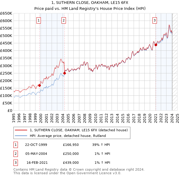 1, SUTHERN CLOSE, OAKHAM, LE15 6FX: Price paid vs HM Land Registry's House Price Index
