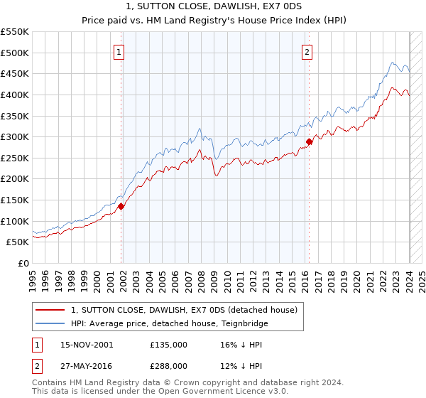 1, SUTTON CLOSE, DAWLISH, EX7 0DS: Price paid vs HM Land Registry's House Price Index
