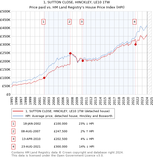 1, SUTTON CLOSE, HINCKLEY, LE10 1TW: Price paid vs HM Land Registry's House Price Index