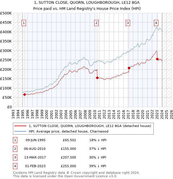 1, SUTTON CLOSE, QUORN, LOUGHBOROUGH, LE12 8GA: Price paid vs HM Land Registry's House Price Index