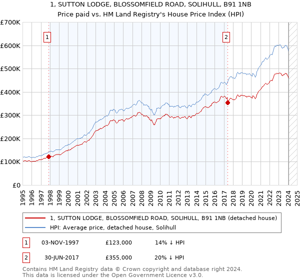 1, SUTTON LODGE, BLOSSOMFIELD ROAD, SOLIHULL, B91 1NB: Price paid vs HM Land Registry's House Price Index