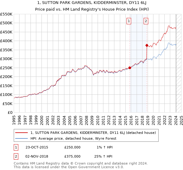 1, SUTTON PARK GARDENS, KIDDERMINSTER, DY11 6LJ: Price paid vs HM Land Registry's House Price Index