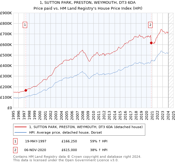 1, SUTTON PARK, PRESTON, WEYMOUTH, DT3 6DA: Price paid vs HM Land Registry's House Price Index