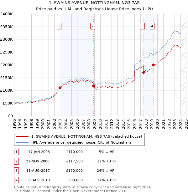 1, SWAINS AVENUE, NOTTINGHAM, NG3 7AS: Price paid vs HM Land Registry's House Price Index