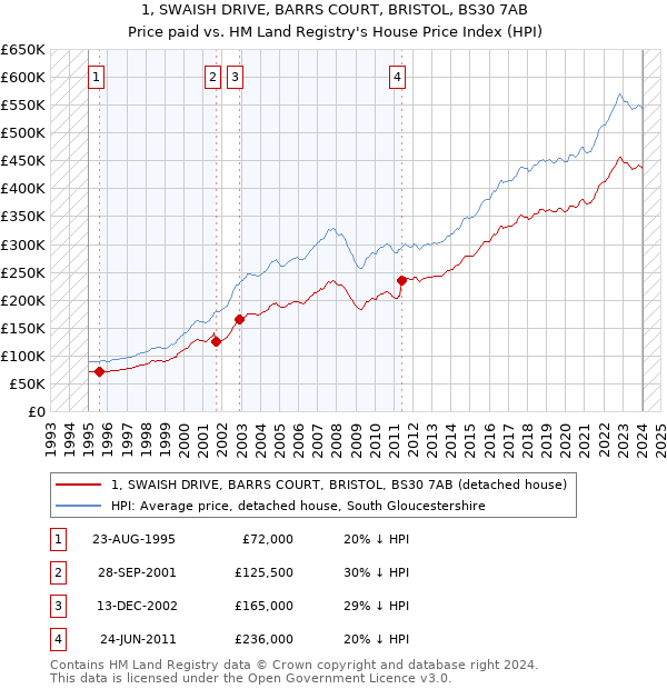 1, SWAISH DRIVE, BARRS COURT, BRISTOL, BS30 7AB: Price paid vs HM Land Registry's House Price Index