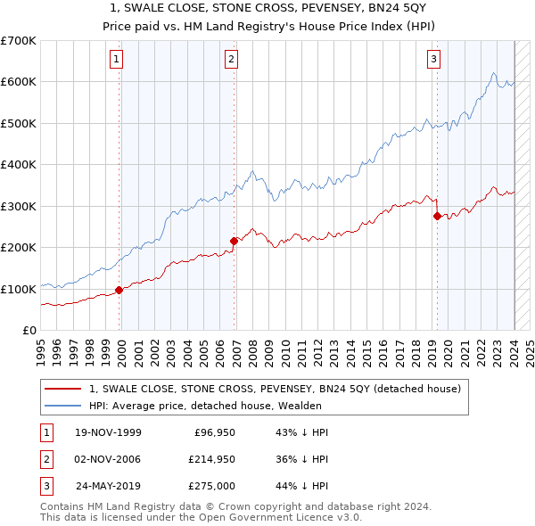 1, SWALE CLOSE, STONE CROSS, PEVENSEY, BN24 5QY: Price paid vs HM Land Registry's House Price Index