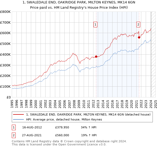 1, SWALEDALE END, OAKRIDGE PARK, MILTON KEYNES, MK14 6GN: Price paid vs HM Land Registry's House Price Index