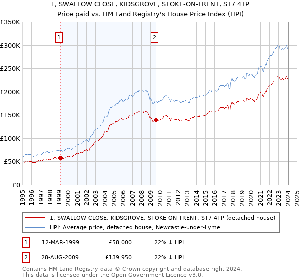 1, SWALLOW CLOSE, KIDSGROVE, STOKE-ON-TRENT, ST7 4TP: Price paid vs HM Land Registry's House Price Index