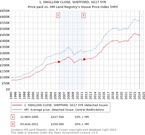 1, SWALLOW CLOSE, SHEFFORD, SG17 5YR: Price paid vs HM Land Registry's House Price Index