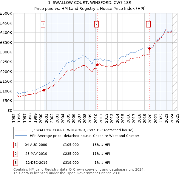 1, SWALLOW COURT, WINSFORD, CW7 1SR: Price paid vs HM Land Registry's House Price Index