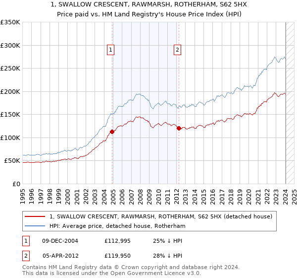 1, SWALLOW CRESCENT, RAWMARSH, ROTHERHAM, S62 5HX: Price paid vs HM Land Registry's House Price Index