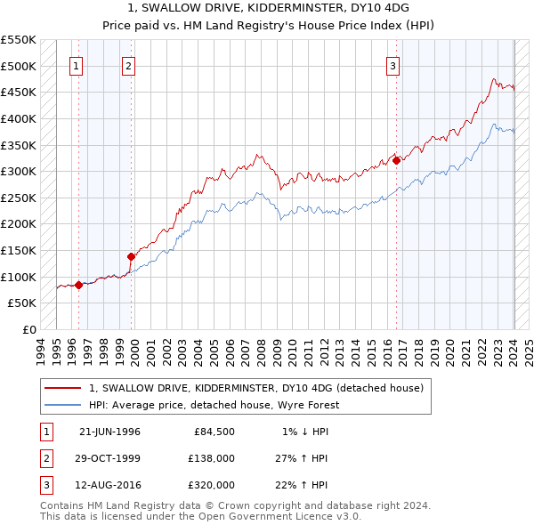 1, SWALLOW DRIVE, KIDDERMINSTER, DY10 4DG: Price paid vs HM Land Registry's House Price Index