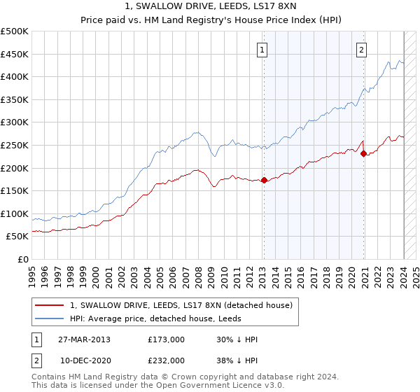 1, SWALLOW DRIVE, LEEDS, LS17 8XN: Price paid vs HM Land Registry's House Price Index