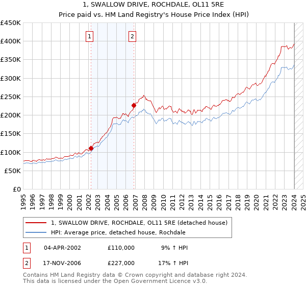1, SWALLOW DRIVE, ROCHDALE, OL11 5RE: Price paid vs HM Land Registry's House Price Index