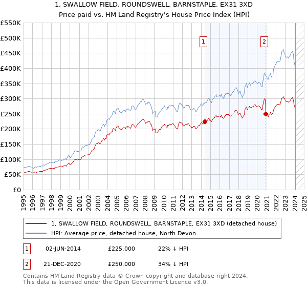 1, SWALLOW FIELD, ROUNDSWELL, BARNSTAPLE, EX31 3XD: Price paid vs HM Land Registry's House Price Index