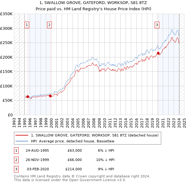 1, SWALLOW GROVE, GATEFORD, WORKSOP, S81 8TZ: Price paid vs HM Land Registry's House Price Index